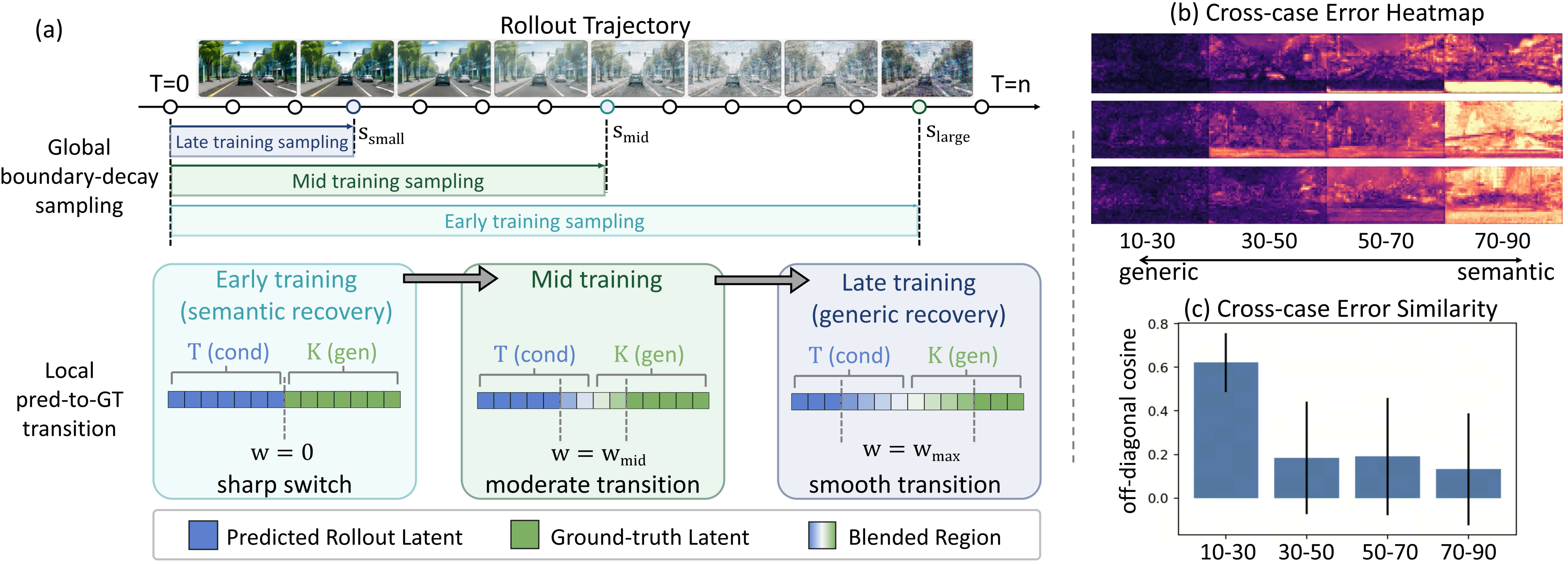 Scheduled Rollout Recovery 方法细节