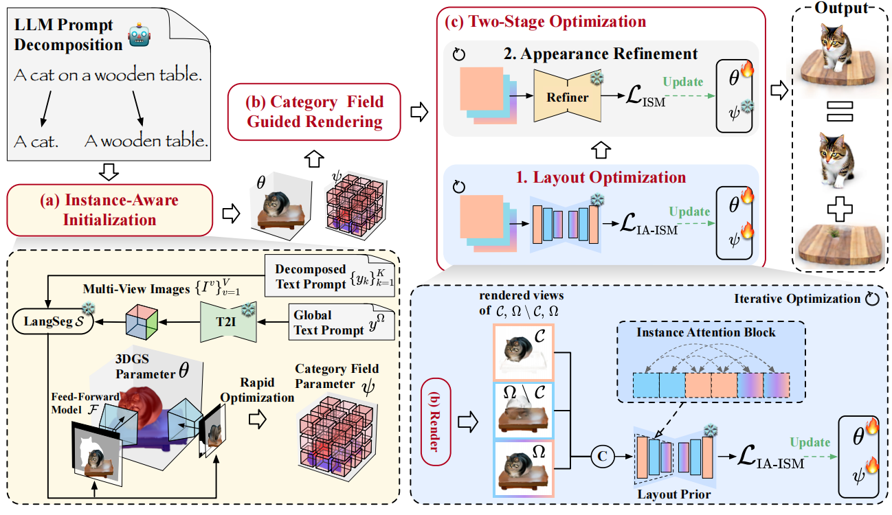 DreamFragment: Instance-Aware Text-to-3D Generation Compositional Multi-Object Scenes with Complex Interactions