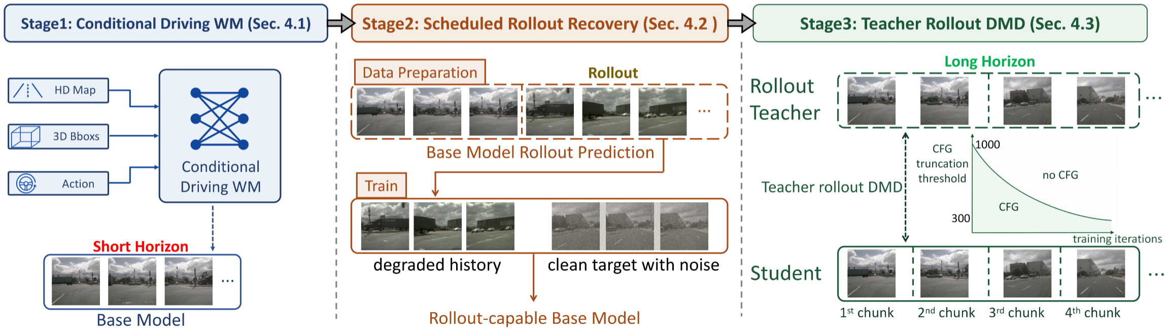 HorizonDrive: Self-Corrective Autoregressive World Model for Long-horizon Driving Simulation