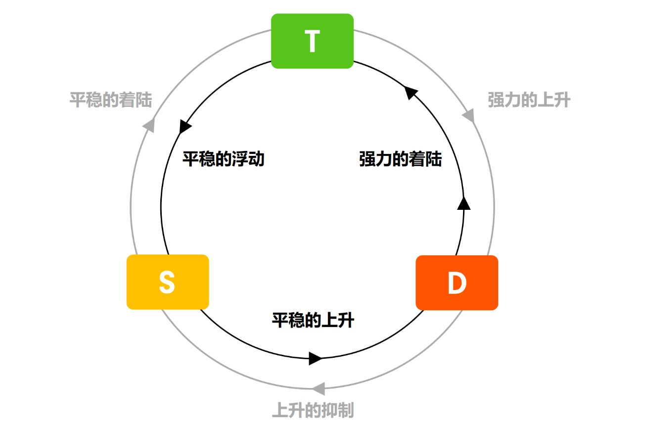 和弦理论笔记（更新中）